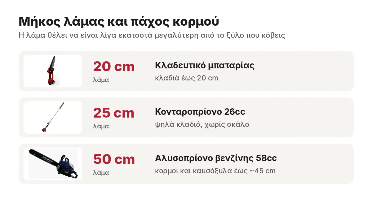 Αλυσοπρίονο βενζίνης για καυσόξυλα: ποιο να πάρεις και πώς να το δουλέψεις Μήκος λάμας αλυσοπρίονου 20, 25 και 50 εκατοστά ανάλογα με το πάχος του ξύλου