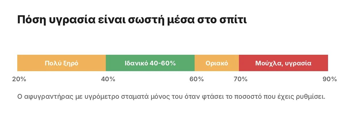 Αφυγραντήρας: πόσα λίτρα χρειάζεσαι για το σπίτι σου Κλίμακα σχετικής υγρασίας σπιτιού με ιδανικό εύρος 40 έως 60 τοις εκατό